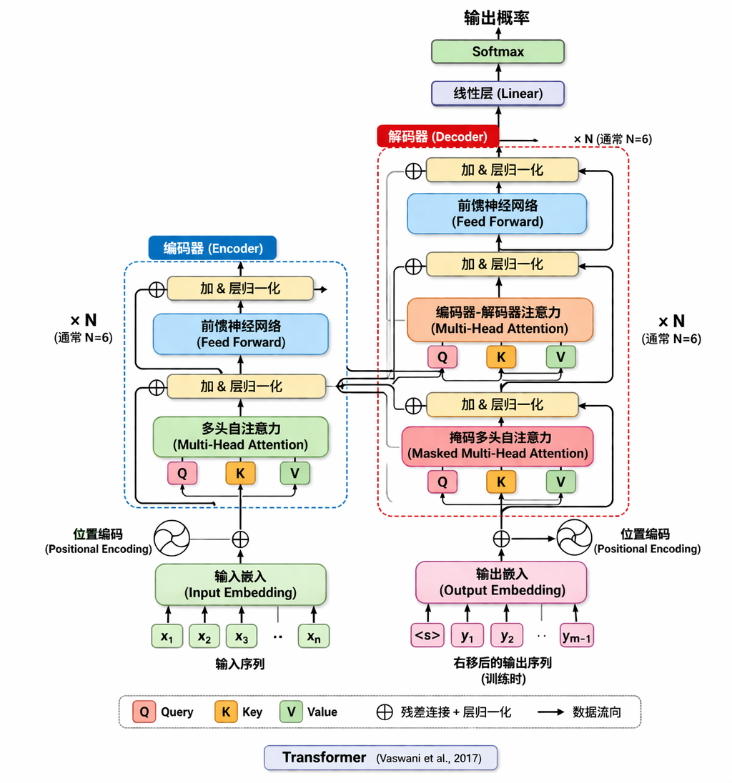 Transformer architecture diagram